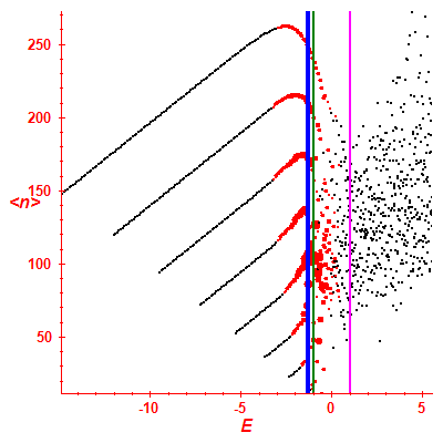 Peres lattice <N>